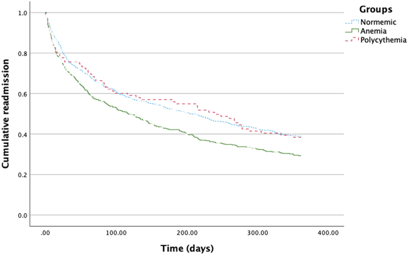 Anemia and polycythemia in patients hospitalised with acute exacerbations of chronic obstructive pulmonary disease: prevalence, patient characteristics, and risk of readmission and mortality.