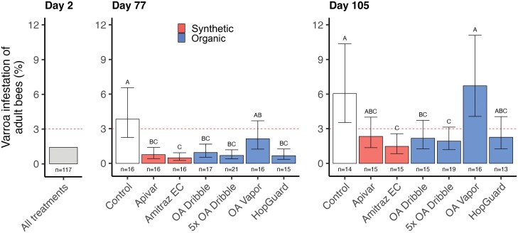 Treating newly split Apis mellifera honey bee colonies with organic miticides-an opportunity for Integrated Pest Management of Varroa destructor mites (Mesostigmata: Varroidae).