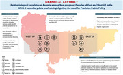 Socio-Epidemiological Correlates of Anemia Among Non-Pregnant Females of East and West Uttar Pradesh, India: A NFHS-5 Secondary Data Analysis Highlighting the Need for Precision Public Policy.
