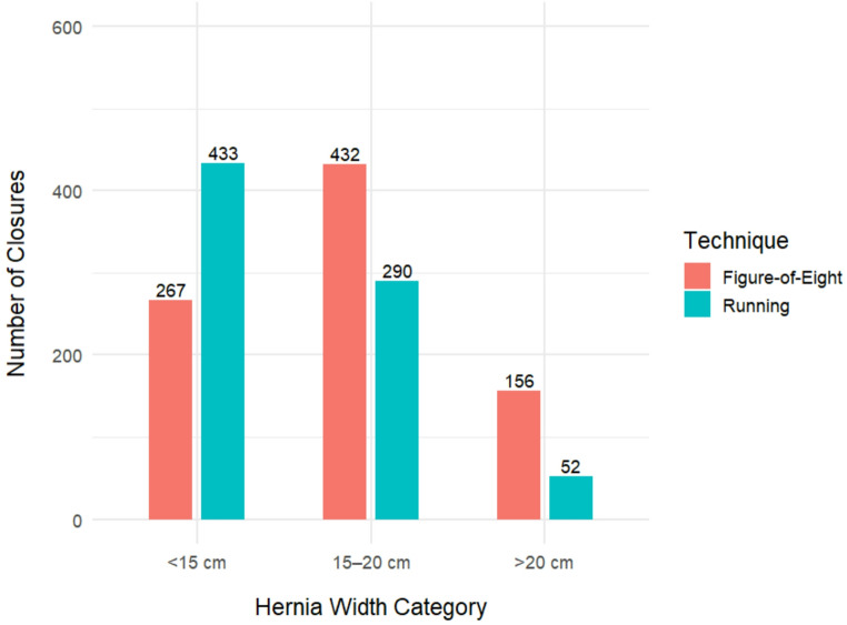 Predicting fascial non-closure in ventral hernia repair with transversus abdominis release: risk factors, clinical outcomes, and implications for surgical planning.