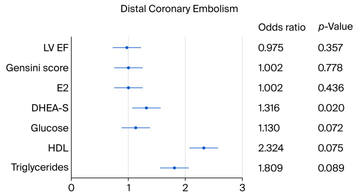 Markers in Acute Coronary Syndrome: Distal Coronary Embolism at Percutaneous Coronary Intervention.