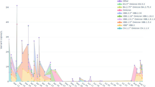 Monitoring SARS-CoV-2 variants in wastewater during periods of low clinical case surveillance in Ethiopia.