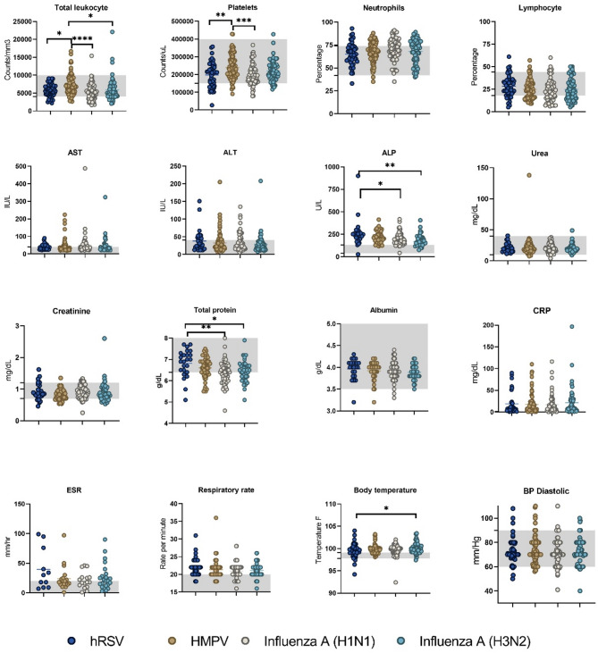 Respiratory viral infections in hospitalized adults: a comparative clinico-laboratory study of RSV, HMPV, and influenza.
