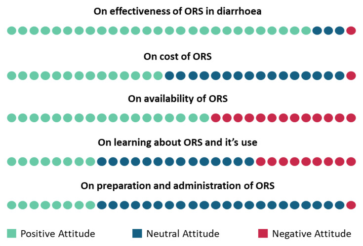 Qualitative approach to assess maternal knowledge, attitude and practice regarding oral rehydration solution preparation and administration among under-5 children suffering from diarrhoea in Dhaka, Bangladesh.