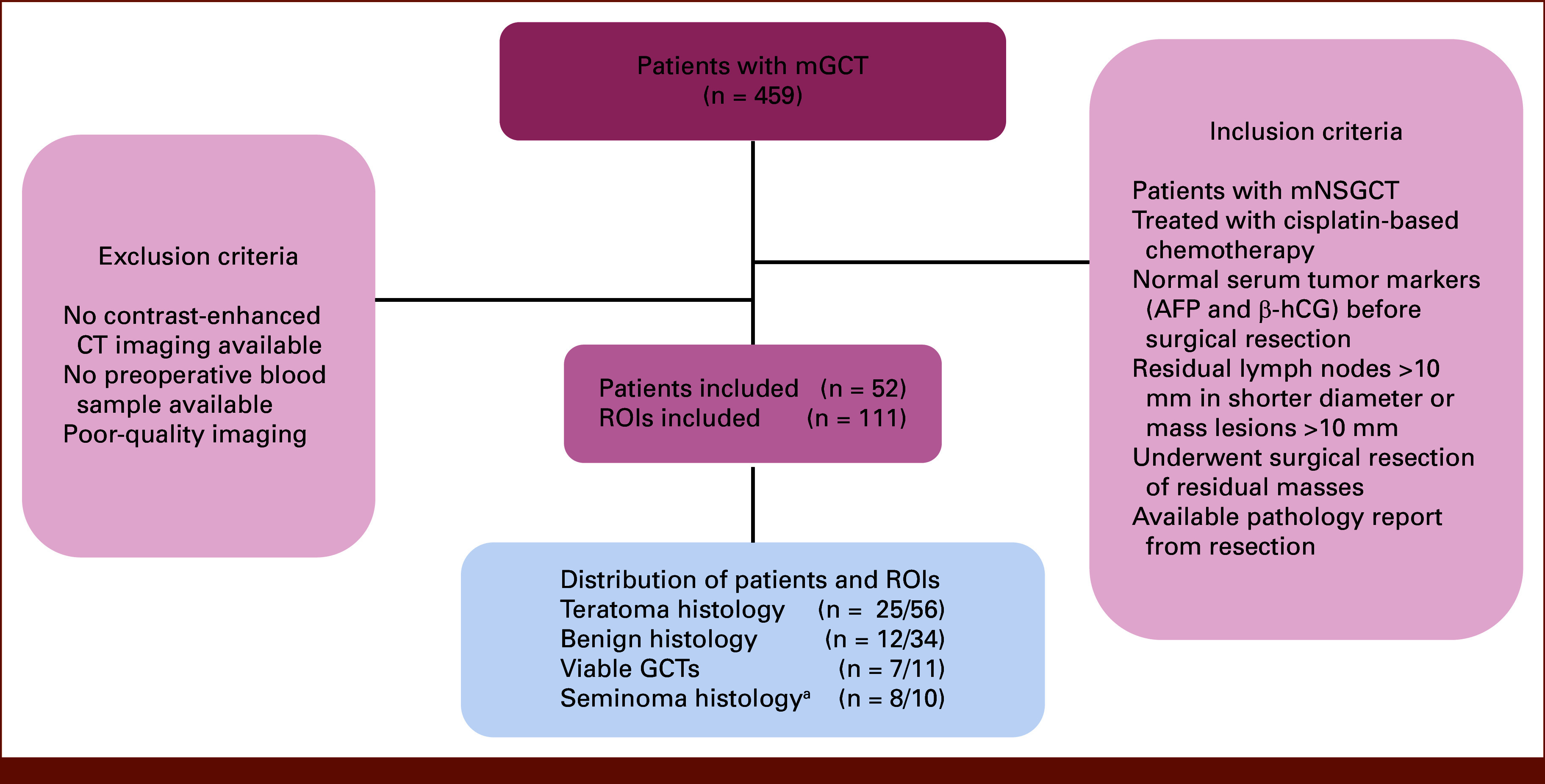 Machine Learning Model Integrating Computed Tomography Image-Derived Radiomics and Circulating miRNAs to Predict Residual Teratoma in Metastatic Nonseminoma Testicular Cancer.