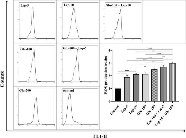 Leptin enhances the efficacy of glucantime to modulate macrophage polarization toward the M1 phenotype in Leishmania tropica-infected macrophages.