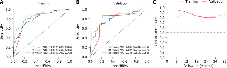 SOX plus sintilimab <i>vs</i> P-SOX <i>vs</i> SOX as neoadjuvant therapy in advanced gastric cancer: Efficacy and safety.