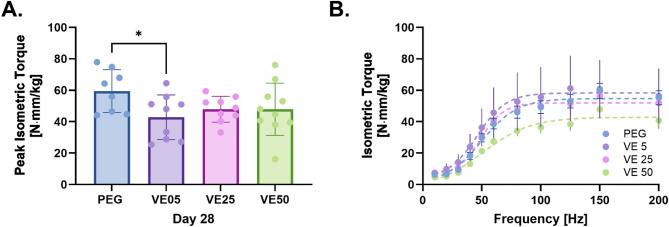 In-vivo evaluation of vitamin E loaded muscle void fillers for the provisional treatment of volumetric muscle loss.