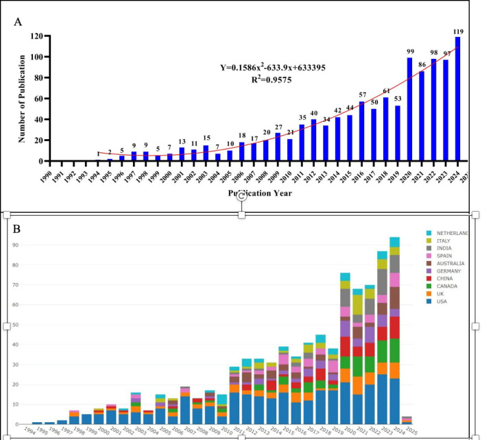 Global Trends in Cadaver Donation and Medical Education Research: Bibliometric Analysis Based on VOSviewer and CiteSpace.