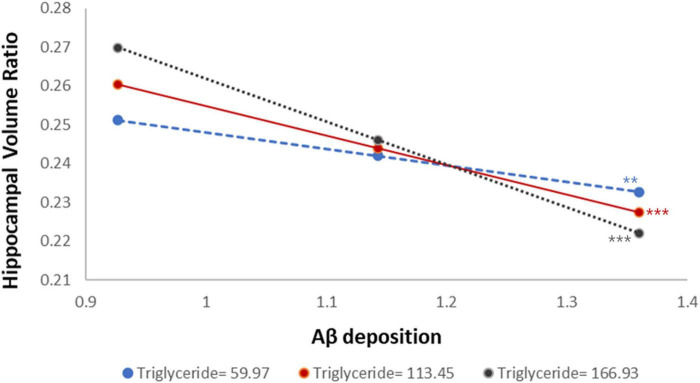 Moderating role of triglycerides in the relationship between amyloid-β, hippocampal atrophy, and cognitive decline in mild cognitive impairment and early Alzheimer's disease.