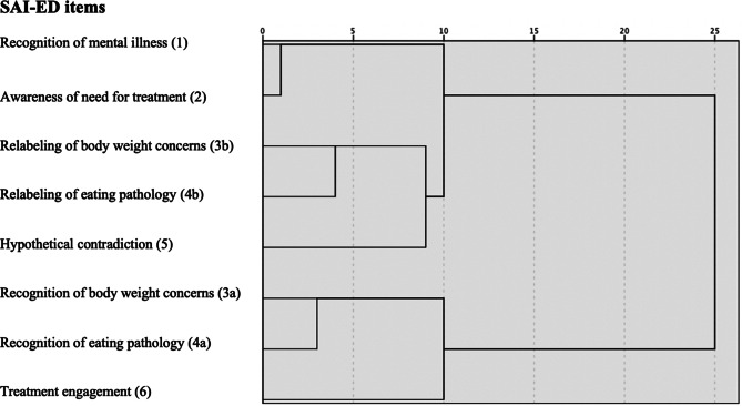 Understanding the structure of insight in eating disorders: validation of the SAI-ED in a Spanish clinical sample.