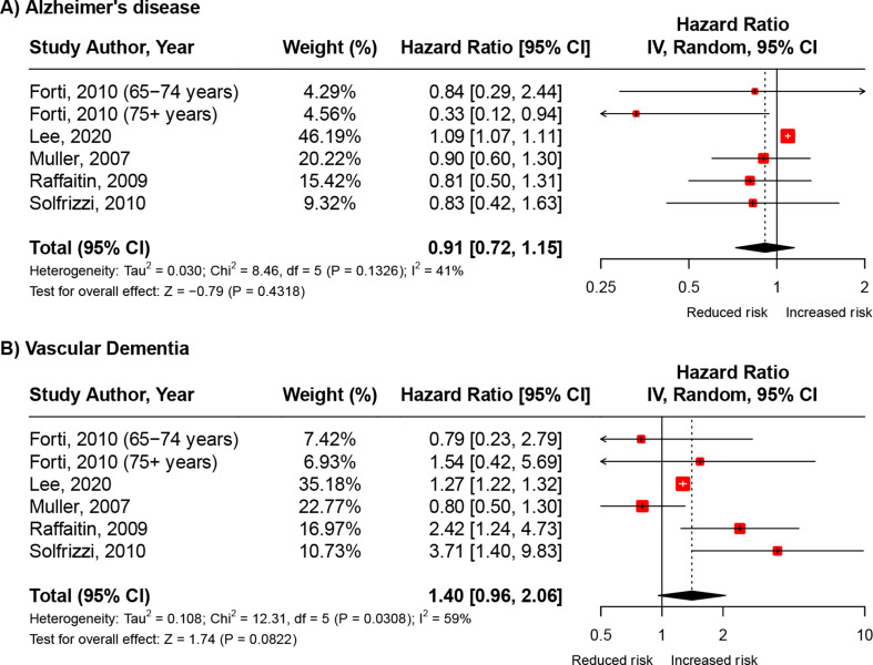 Metabolic syndrome and risk of incident all-cause dementia, Alzheimer's disease and vascular dementia: a systematic review and meta-analysis of longitudinal studies.