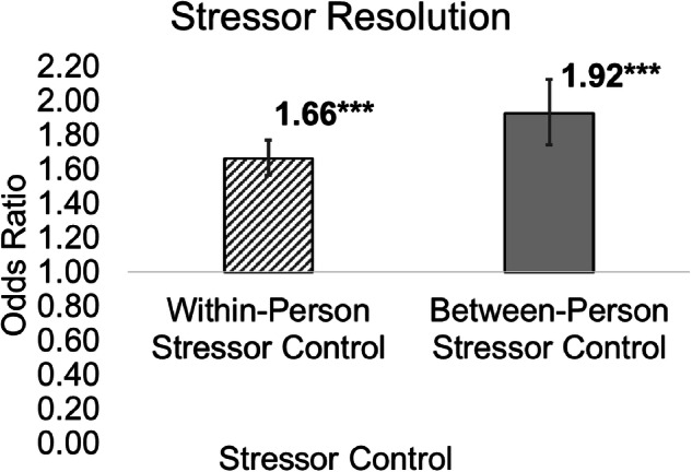 Daily association between perceived control and resolution of daily stressors strengthens across a decade of adulthood.