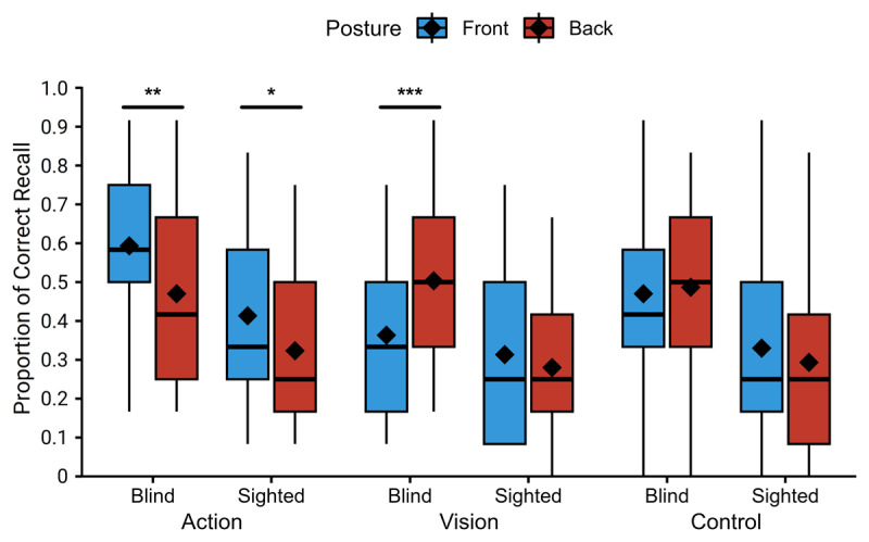 Memory and Representation of Vision-Related Verbs in Early Blind Individuals.