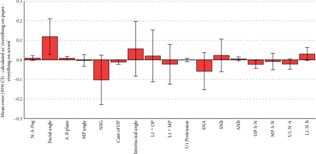 Accuracy and Reproducibility of Semidigital Versus Fully Digital Cephalometric Tracings Using a New Computer Program Versus Conventional Methods (Gold Standards): A Preliminary Study.