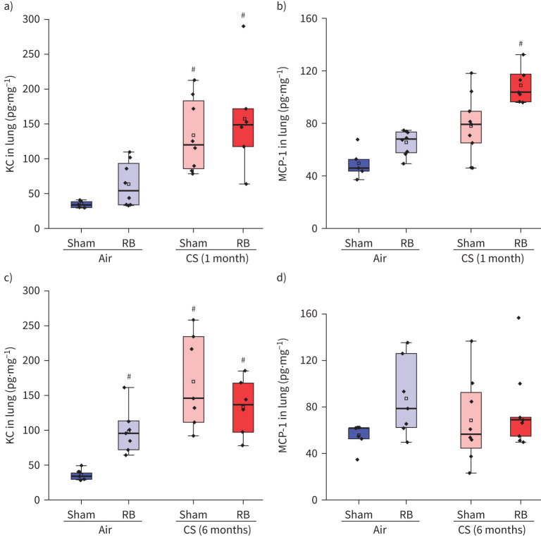 Resistive breathing aggravates cigarette smoke-induced pulmonary inflammation.