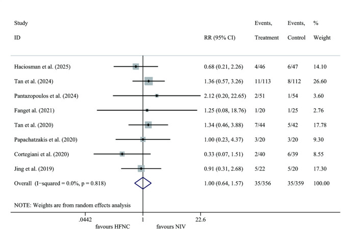 Comparison of clinical outcomes between high-flow nasal cannula and non-invasive ventilation in acute exacerbation of COPD: a meta-analysis of randomized controlled trials.