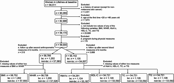 Longitudinal changes in metabolism-related metrics and breast cancer risk: a general population study.