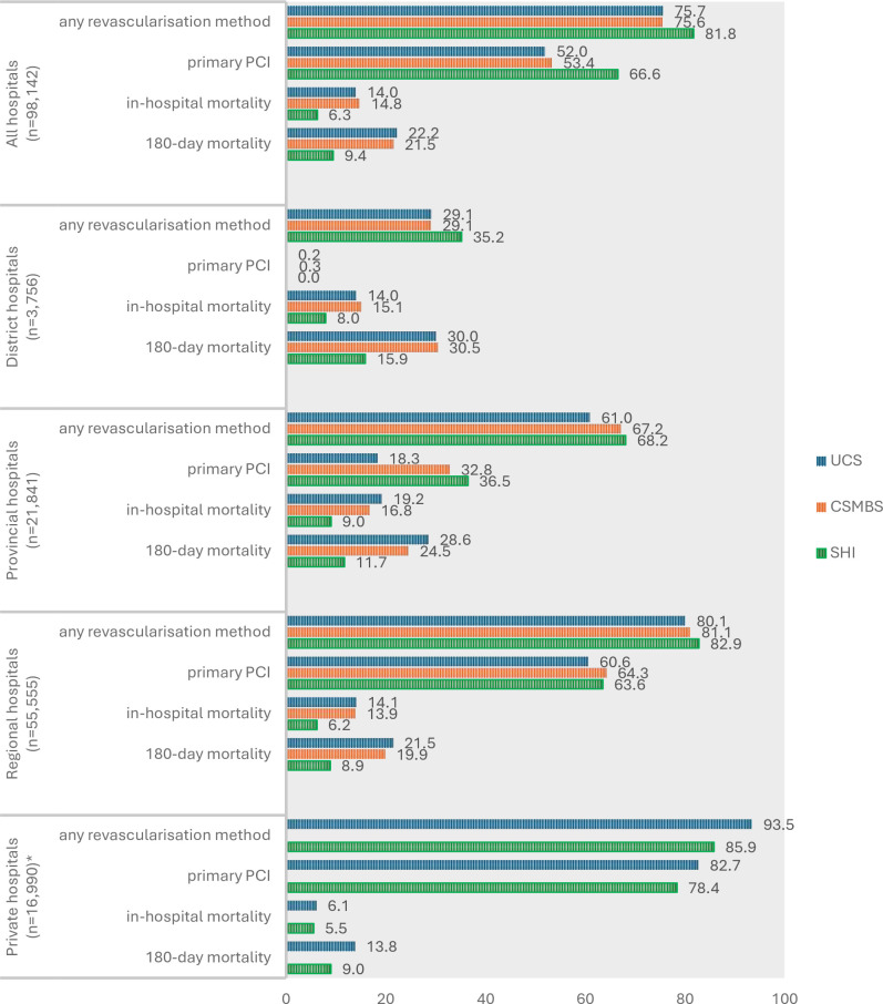 Variation in coronary revascularisation and mortality after myocardial infarction across three public health insurance schemes in Thailand: an observational analysis from nationwide claims data.