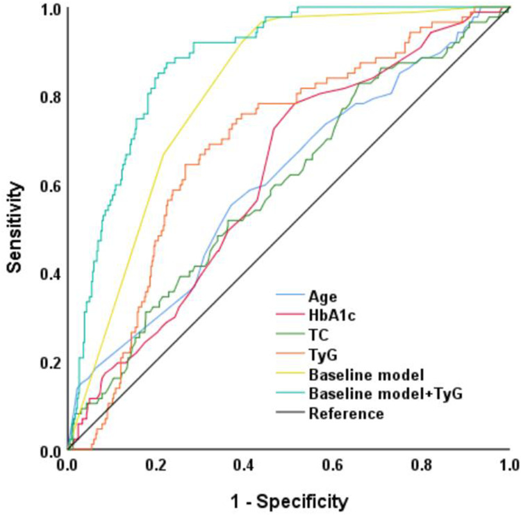 Association Between the Triglyceride-Glucose Index and All-Cause Mortality Among Patients with Diabetes and Chronic Kidney Disease: A Retrospective Cohort Study.