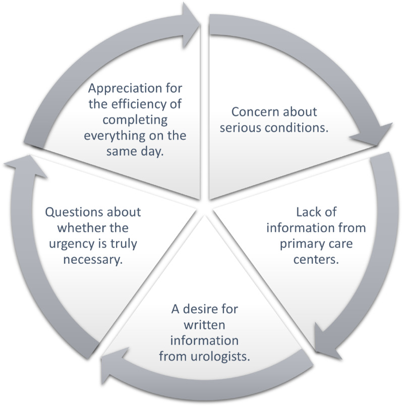 Patients' experiences of a standardized care pathway for suspected bladder cancer due to macroscopic hematuria.