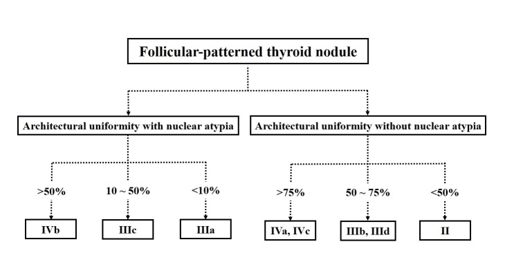 Risk Stratification of Thyroid Nodules Diagnosed as Follicular Neoplasm on Core Needle Biopsy.
