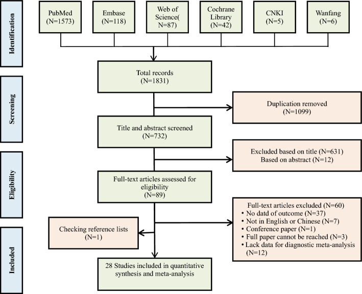 Unveiling the diagnostic power of lncRNAs in colorectal cancer: a meta-analysis.