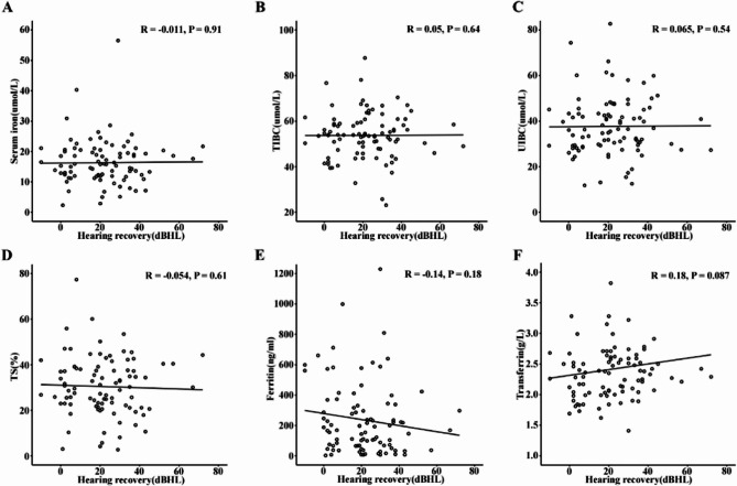 Serum transferrin as a potential marker for prediction of prognosis for sudden sensorineural hearing loss: a prospective study.
