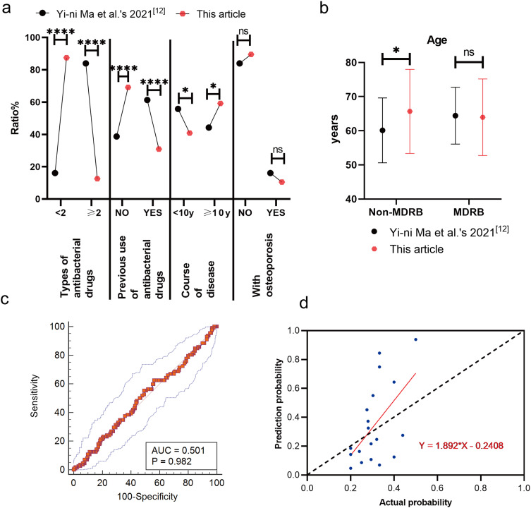 Epidemiology, Risk Factors, and External Validation of Predictive Models for Multidrug-Resistant Bacterial Infections in Diabetic Foot Ulcers.