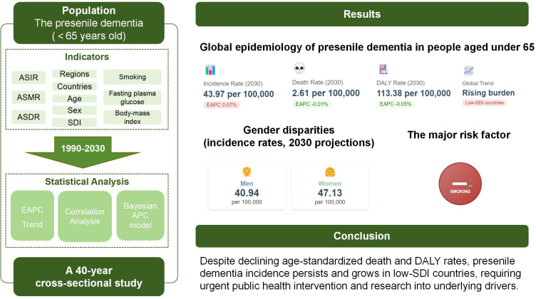The Evolving Global Epidemiology of Presenile Dementia in People Aged Under 65: A 40-year Cross-Sectional Study.