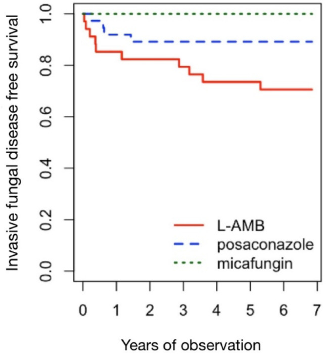 Comparative study of liposomal amphotericin B, posaconazole, and micafungin for primary antifungal prophylaxis in pediatric patients with acute leukemia.