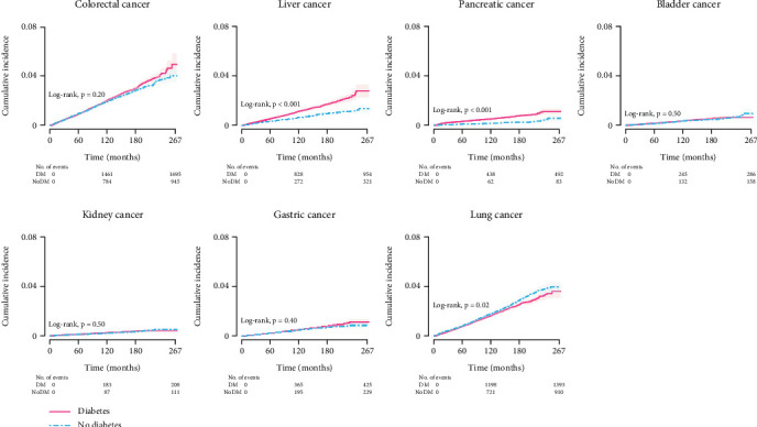 Association Between Diabetes and Site-Specific Cancer Risk: A Population-Based Cohort Study on the Differential Role of Metabolic Profiles.