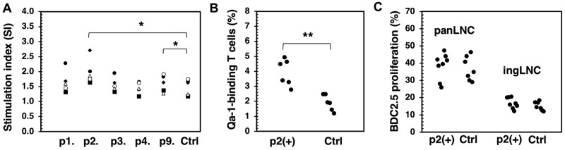 Identification of conserved T cell epitopes and flanking amino acid mutants of endogenous retrovirus Gag antigen in nonobese diabetic mice.