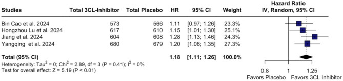 Efficacy and safety of 3CL protease inhibitors in patients with mild or moderate COVID-19: a systematic review and meta-analysis of randomized controlled trials.
