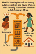 Health-Seeking Behaviours Among Adolescent Girls and Young Women With Sexually Transmitted Infections: Evidence From Sub-Saharan Africa.
