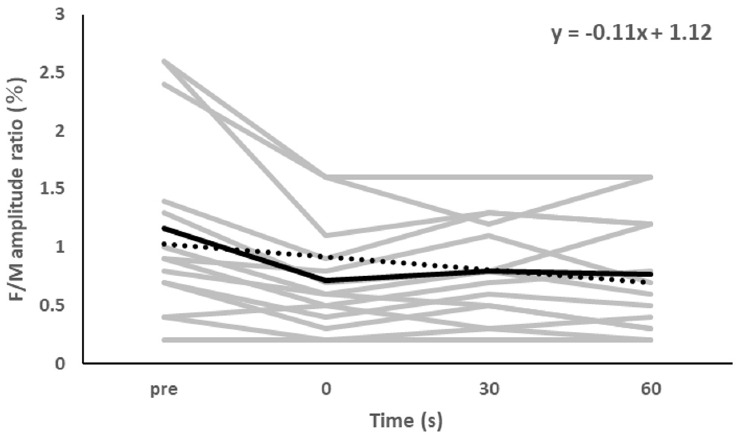 Unilateral Vibratory Stimulation Inhibits Contralateral Spinal Anterior Horn Cells in Homonymous Muscles for the First 75 Seconds.