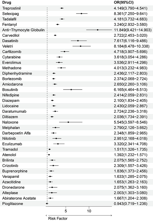 Drug-induced pulmonary edema: a real-world pharmacovigilance study using the FDA Adverse Event Reporting System (FAERS).