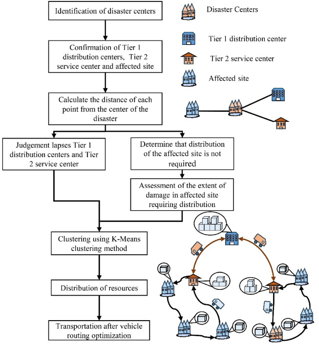 Optimization of emergency logistics for urban flooding with consideration of rainfall effects.