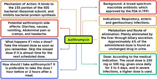 Assessing patients' knowledge immediately after obtaining the antibacterial drug azithromycin: a community pharmacy-based cross-sectional study.