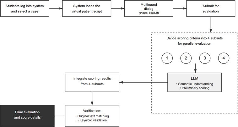 Development and Validation of a Large Language Model-Based System for Medical History-Taking Training: Prospective Multicase Study on Evaluation Stability, Human-AI Consistency, and Transparency.