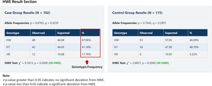GeneRiskCalc: a web-based tool for genetic risk association analysis in case-control studies.