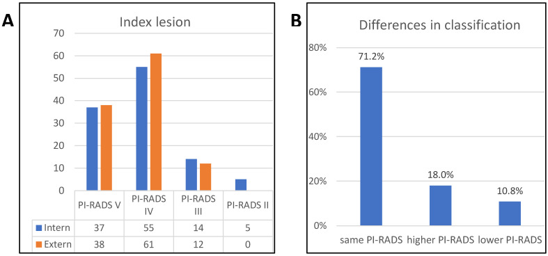 Differences in PI-RADS Classification of Prostate Cancer Based on mpMRI Scans Taken 6 Weeks Apart.