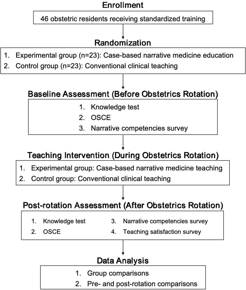 Effectiveness of Case-Based Narrative Medicine Education in the Standardized Training of Obstetric Residents.