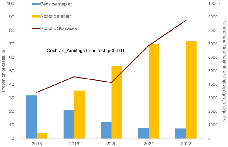 Trends, Patient Outcomes, and Resource Utilization Associated with Surgical Staplers During Robotic Sleeve Gastrectomy.
