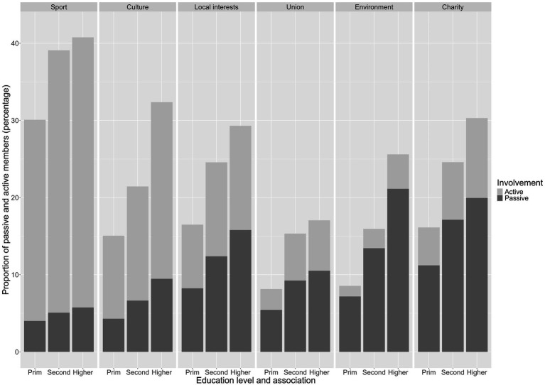 Ascending needles in a haystack? The heterogeneous political participation effects of associational involvement by education.