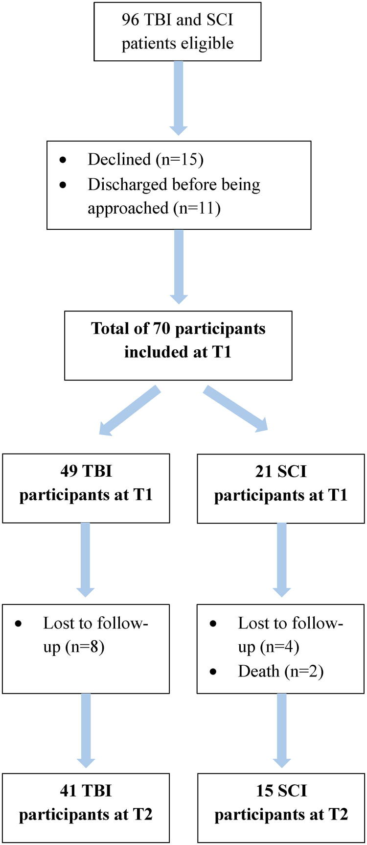 Pain Management Strategies and Adverse Effects of Opioids in Patients with Neurotrauma with Acute and Chronic Pain.