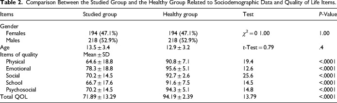 Quality of Life Among School-Age Children With Type 1 Diabetes Mellitus: A Cross-Sectional Study.
