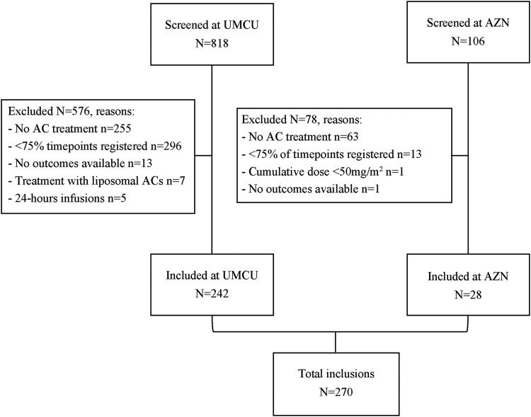 Morning administration of anthracyclines is associated with a lower risk of cancer therapy-related cardiac dysfunction.
