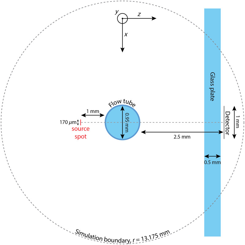 Monte Carlo simulation platform for laser Doppler flowmetry.