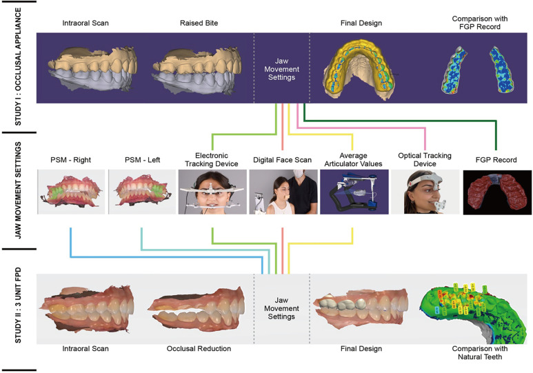 Impact of digital jaw tracking systems on dynamic occlusal surface morphology and condylar inclination measurements.